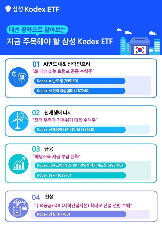 삼성자산운용, ‘대선 공약으로 주목해야할 KODEX ETF’ 제시
