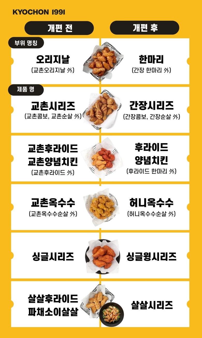 교촌치킨, 제품명 개편…“오리지날을 한마리로”