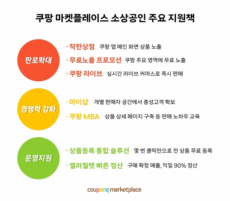 쿠팡 마켓플레이스 소상공인 주요 지원책. 사진ㅣ쿠팡