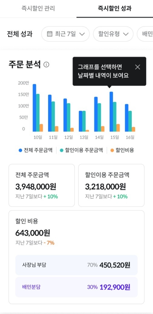 즉시할인 성과 분석 화면 예시. 사진ㅣ배달의민족