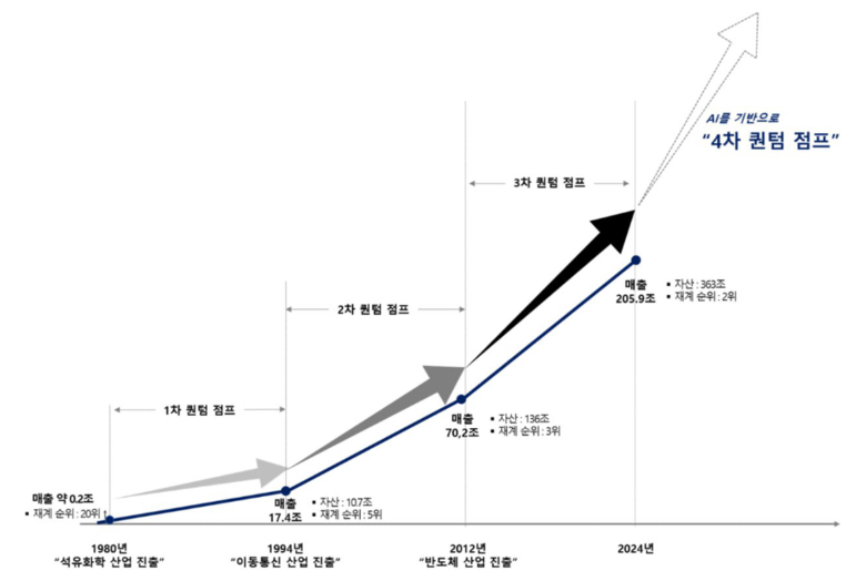 SK그룹 역대 퀀텀점프 History. 자료ㅣSK그룹