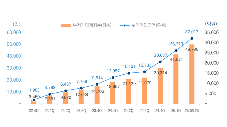 로보어드바이저 서비스 가입자 추이. 미래에셋증권 제공