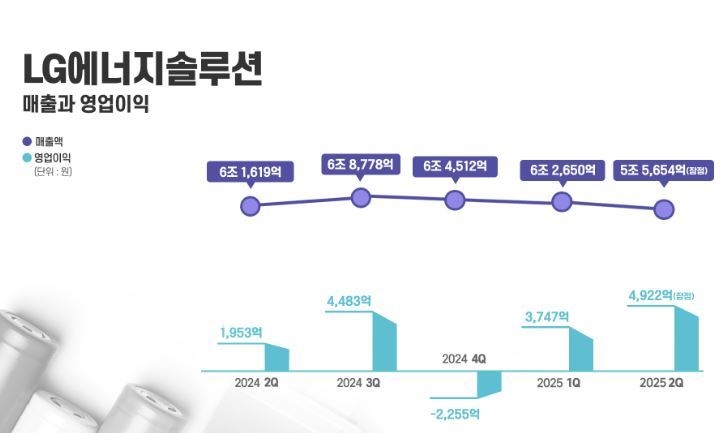 LG에너지솔루현 분기별 실적 추이 이미지|LG에너지솔루현