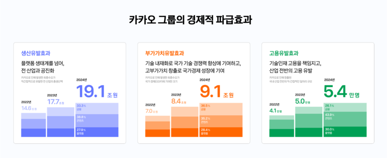 카카오, 지난해 약 19.1조원 생산유발효과 창출…사회경제적 가치 122개 지표 발표