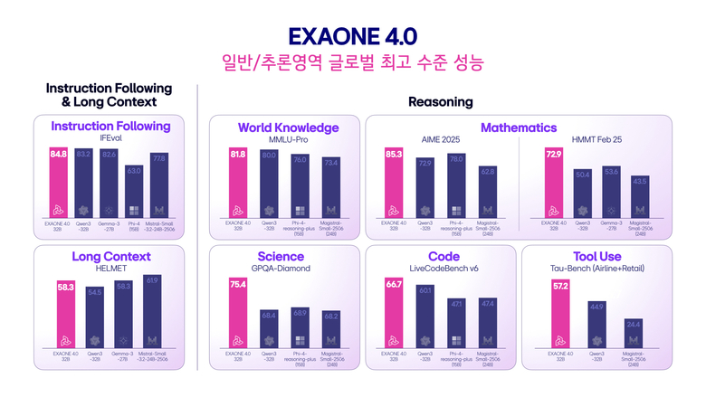 엑사원 4.0 전문가 모델(32B)의 동급 글로벌 오픈 웨이프 모델들과의 벤치마크 성능 비교. 사진ㅣLG