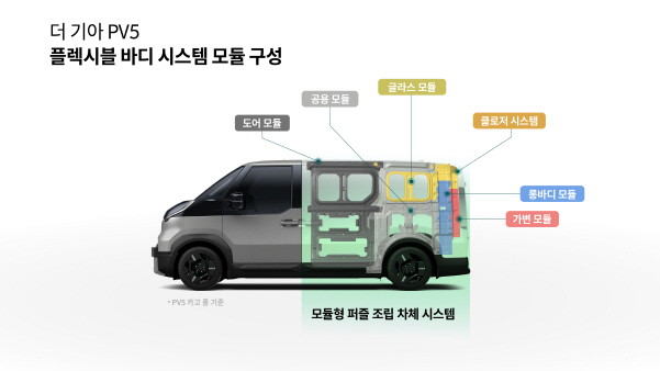 PV5에 적용된 플렉시블 바디 시스템 사진|기아