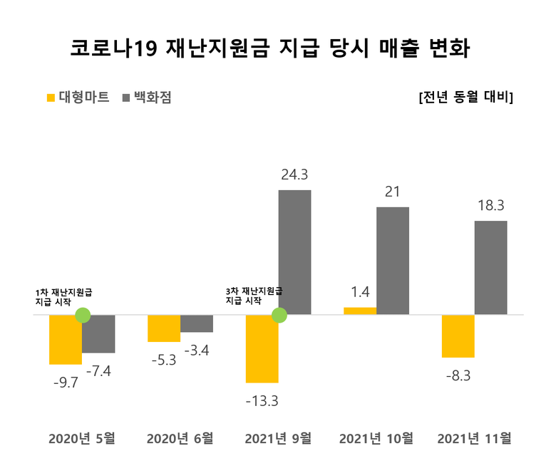 코로나19 재난지원급 지급 당시 대형마트·백화점 매출 변화. 출처ㅣ산업통상자원부