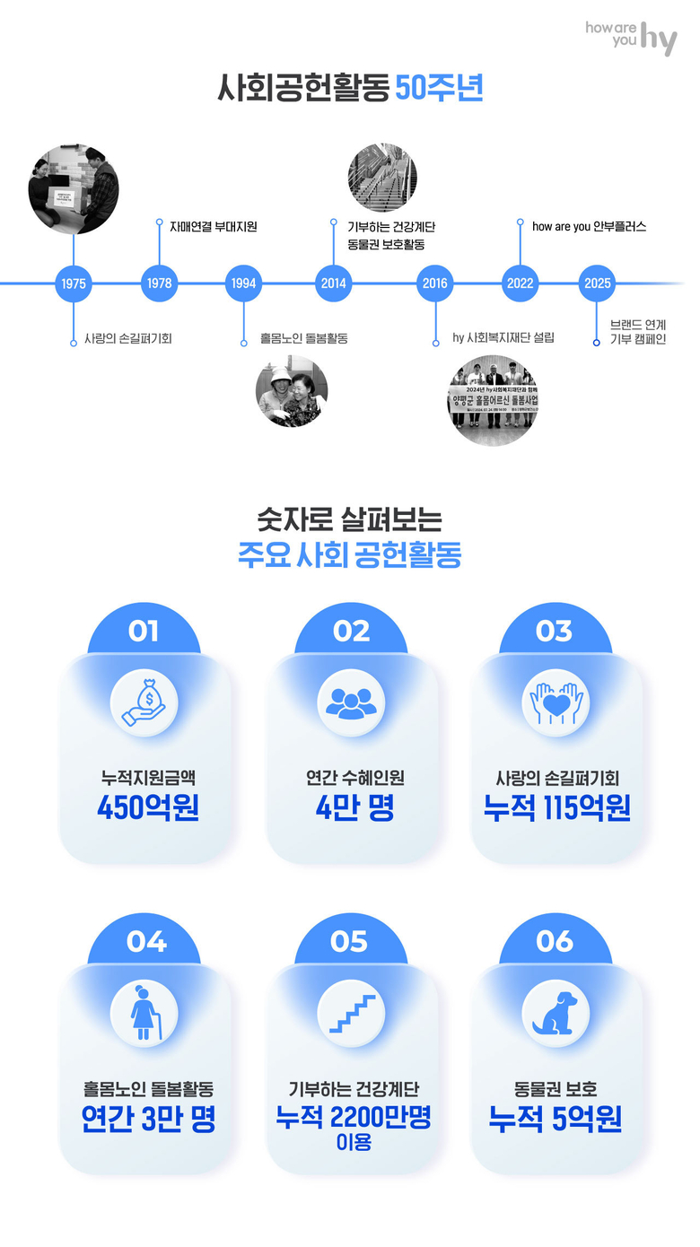 hy, 사회공헌활동 50주년 맞아 결산 데이터 공개. 이미지ㅣhy