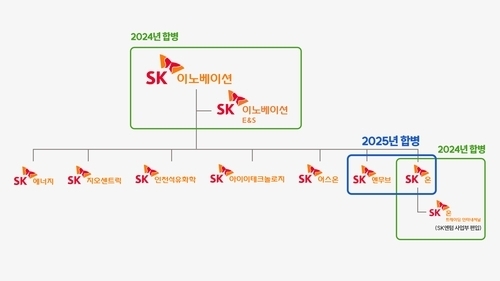SK이노비에선 리밸런싱 구조 이미지|SK이노베이션