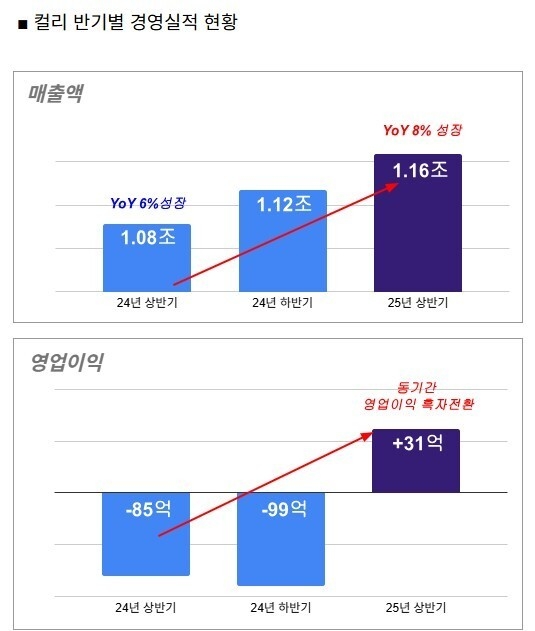 그래프ㅣ컬리