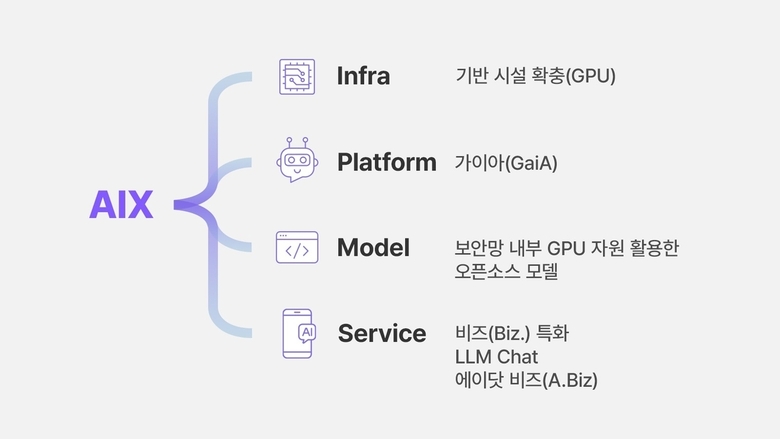 DT(Digital Transformation)를 중심으로 한 AI 전환(AIX) 활동. 사진ㅣSK하이닉스