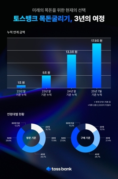 이미지ㅣ토스뱅크