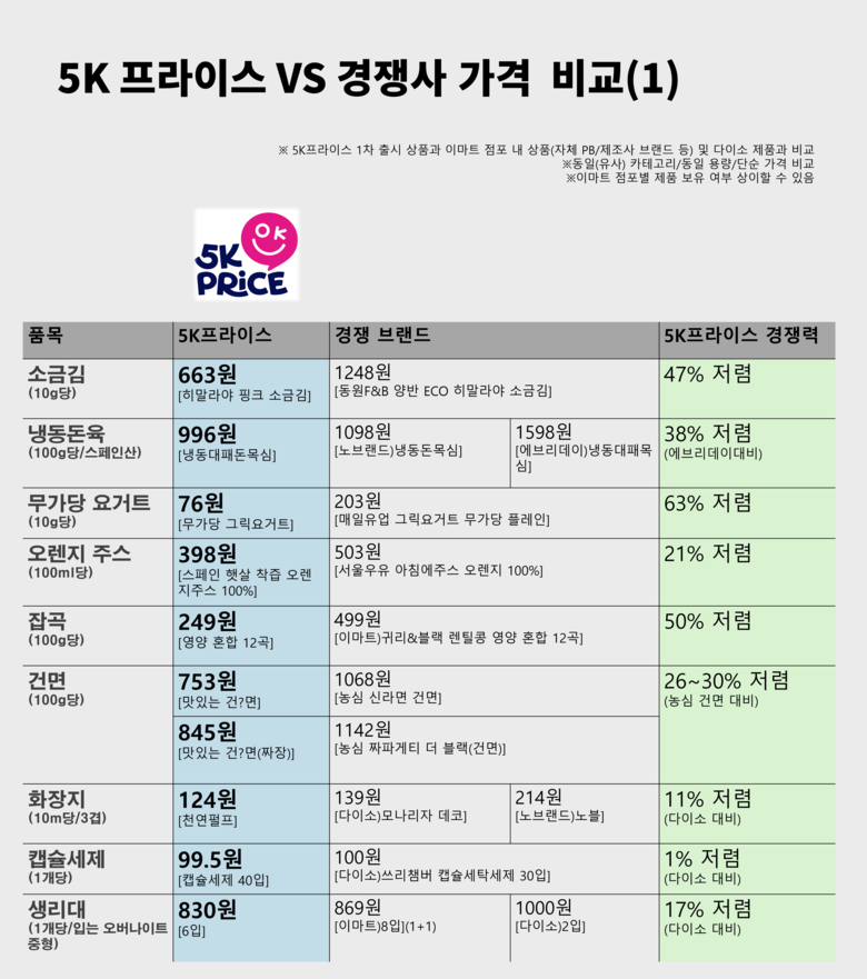 5K프라이스와 경쟁 제품 가격 비교. 이미지ㅣ인더뉴스