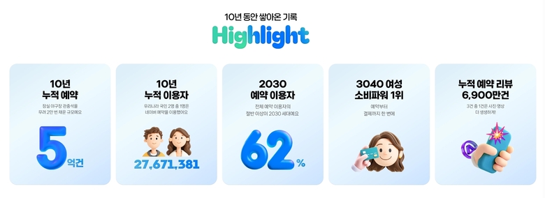 네이버 예약 10년의 주요 내용