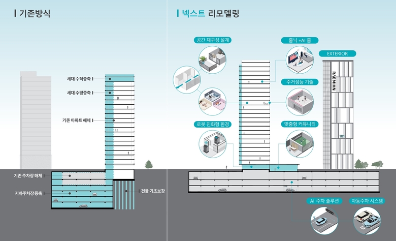 삼성물산 래미안 넥스트리모델링 특징. 이미지ㅣ삼성물산