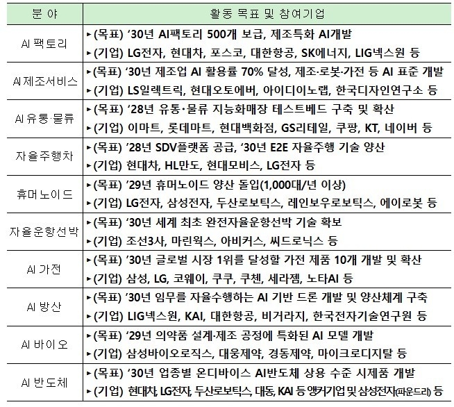 10개 분과 활동 목표 및 참여기업. 표|산업부