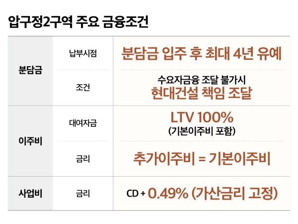 현대건설 압구정2구역 '주요 금융조건'. 이미지ㅣ혀대건설