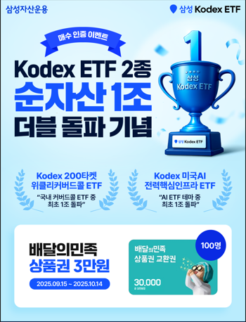 삼성자산, 국내 주식형 커버드콜·AI 테마형 ETF 각 순자산 1조 돌파