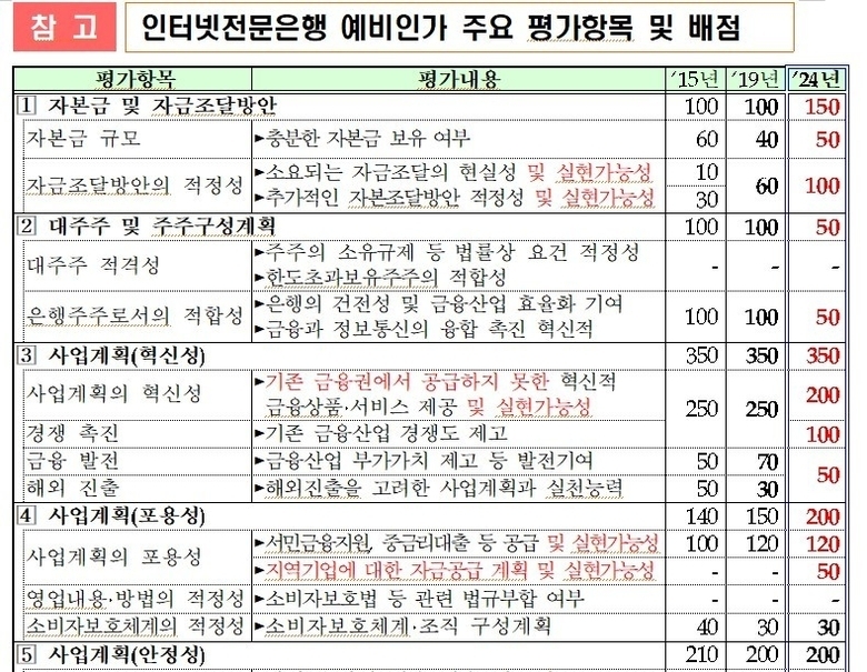자료출처ㅣ금융위원회