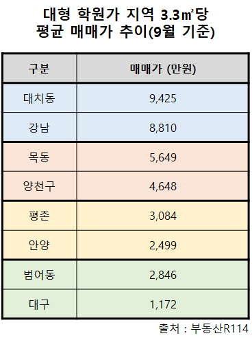 대형 학원가 지역 3.3㎡당 평균 매매가 추이 (9월 기준)