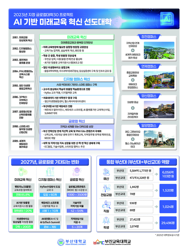 부산대 글로컬 대학 홍보 자료. 이미지ㅣ부산대학교