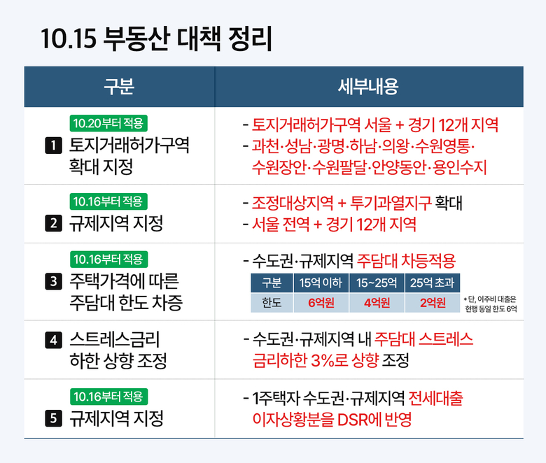 10.15 부동산 대책. 이미지ㅣTHEPR