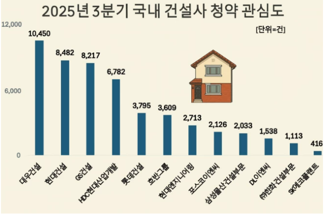 3분기 건설사 청약 관심도. 이미지ㅣ데이터앤리서치