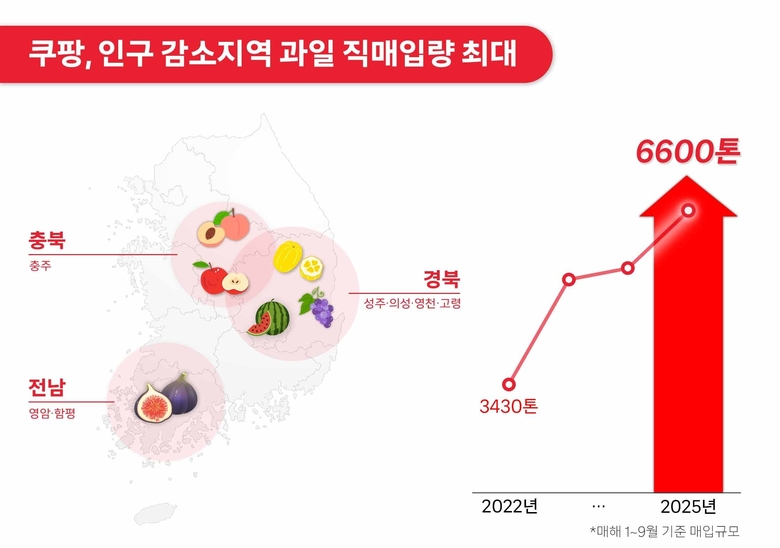 사진ㅣ쿠팡