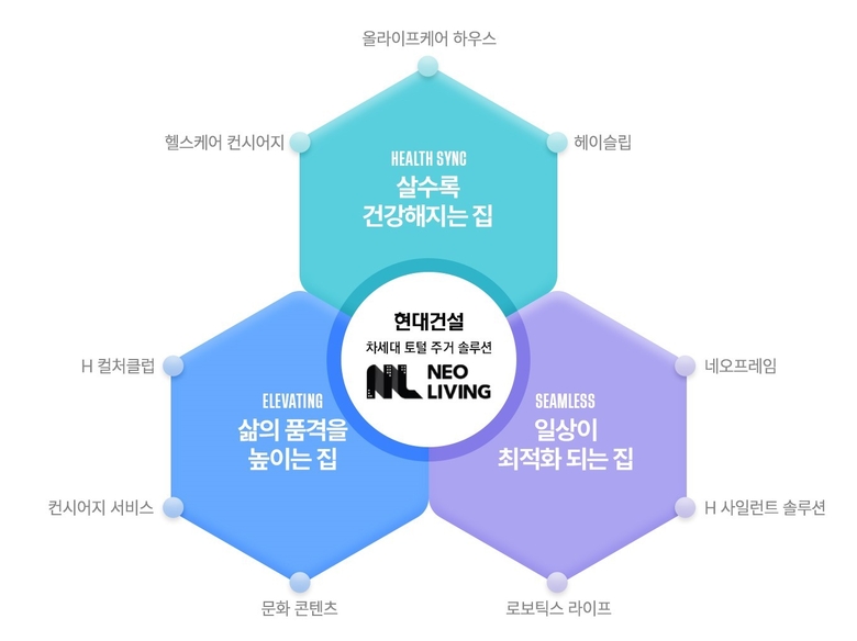 현대건설 '네오리빙'. 이미지ㅣ현대건설