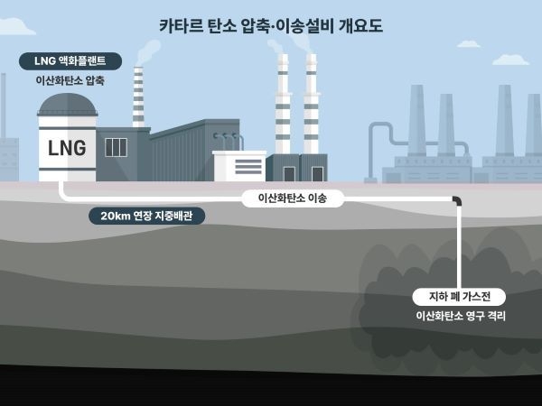 삼성물산, 카타르서 1조9천억 탄소이송 프로젝트 맡는다
